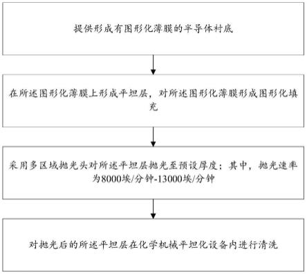 一种微系统薄膜平坦化方法与流程