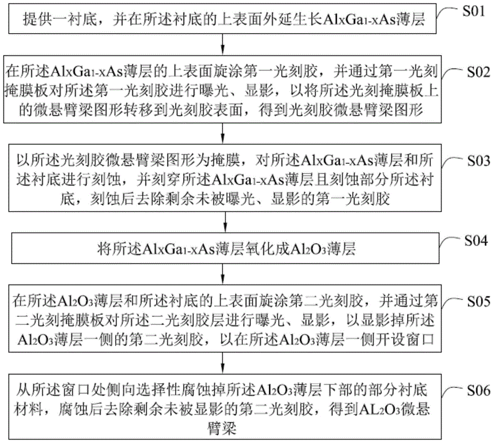 一种微悬臂梁的制备方法与流程