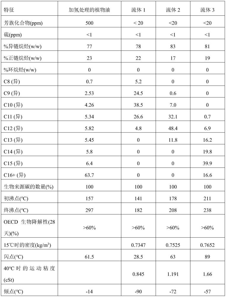 生物来源的烃流体的制作方法