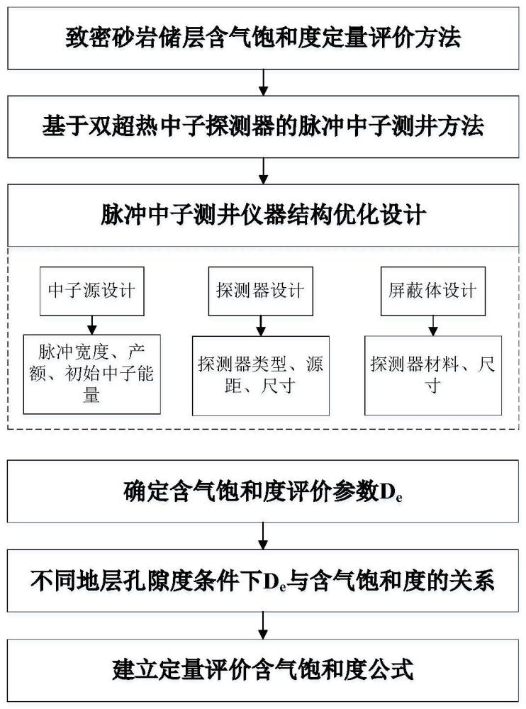 一种致密砂岩储层含气饱和度定量评价方法