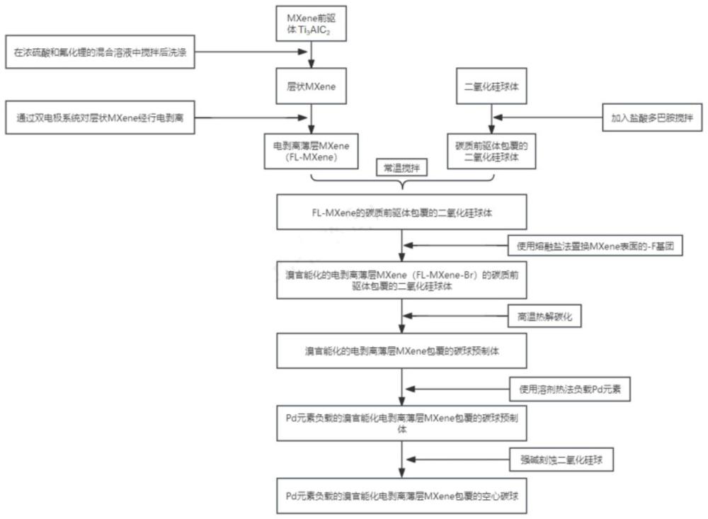 电剥离官能化MXene薄片包覆的空心碳球电催化剂及其制备方法和应用