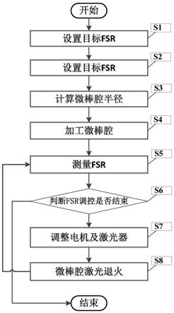 一种微棒腔自由频谱宽度的精细控制方法与流程