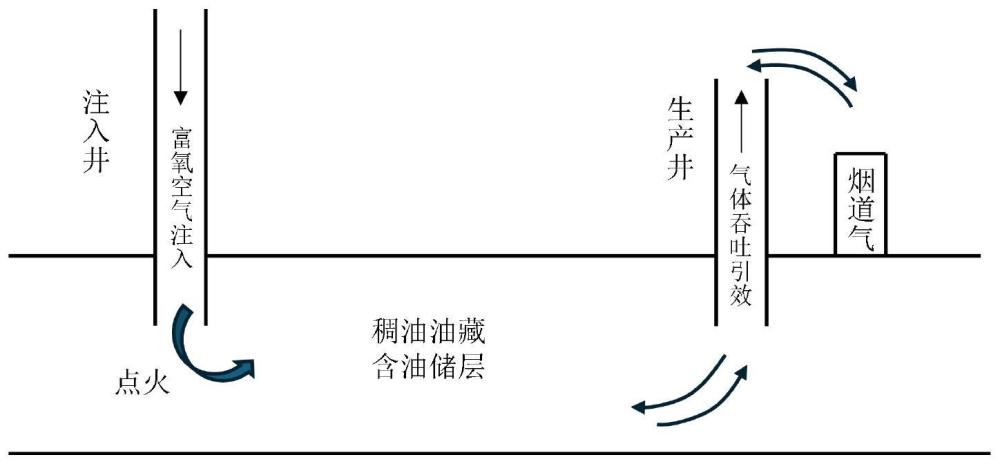 一种稠油油藏火驱辅助烟道气回注吞吐提高原油采收率的生产方法