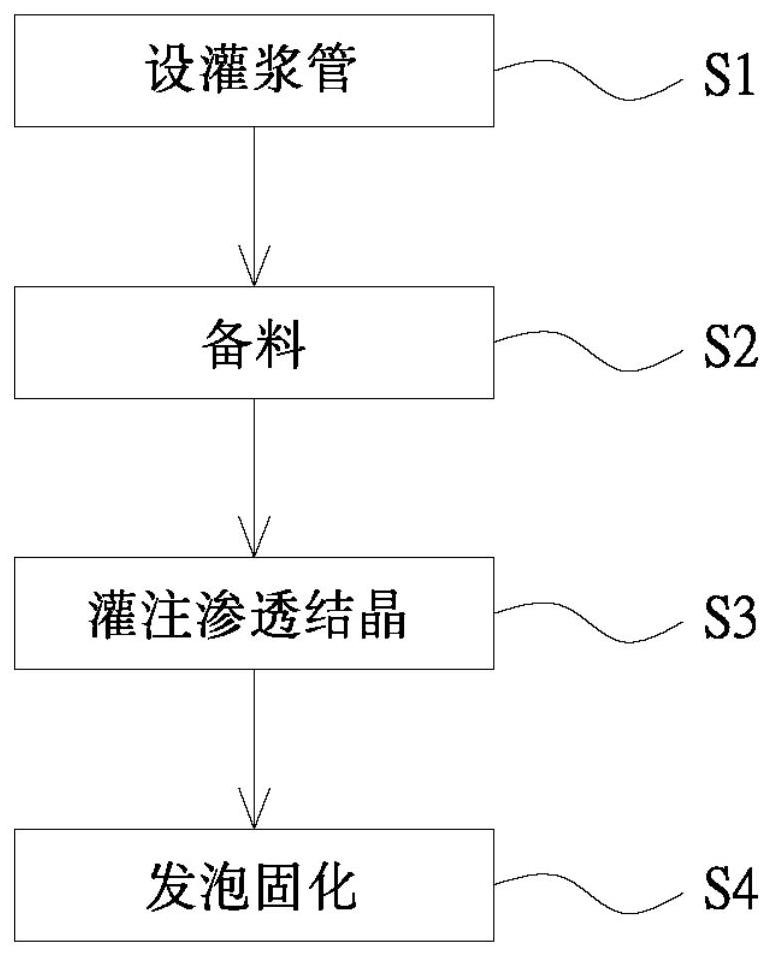 渗透结晶发泡固化灌浆工法的制作方法