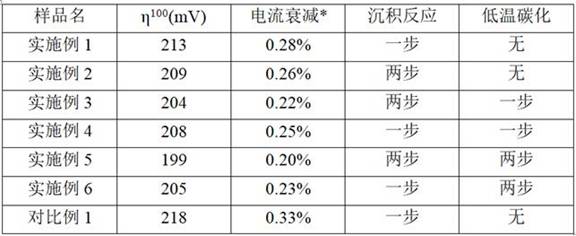 一种镍铁水滑石/N-碳层/NF电极及其制备方法与流程