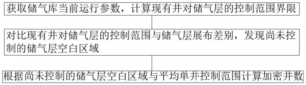 一种加密井网动用储气库库存的方法和系统与流程