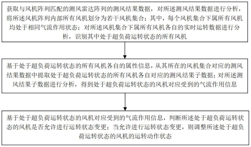 基于测风雷达的风机载荷监测方法和系统与流程