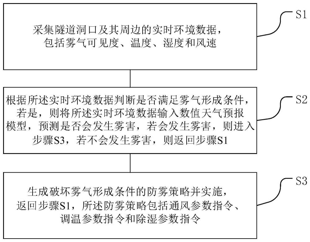 一种隧道洞口雾害智能防控方法、系统和介质