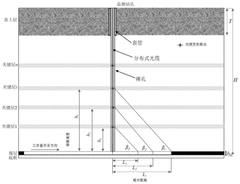 基于全地层覆岩内部变形的岩层变形角原位测试方法