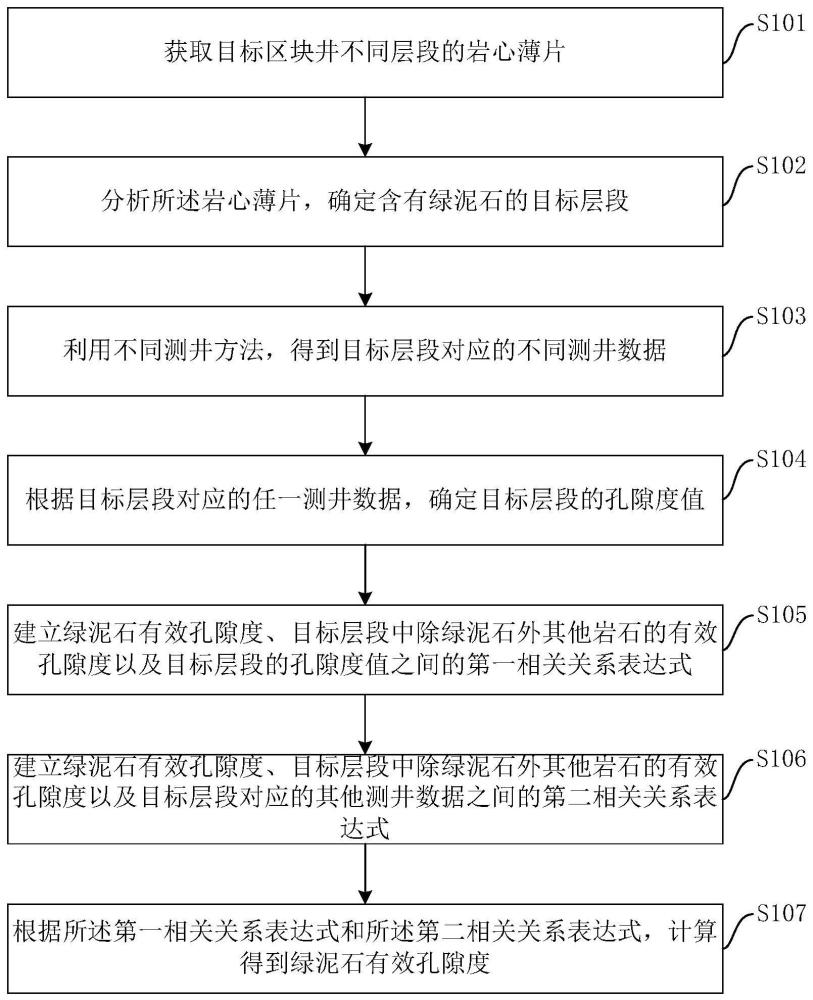 一种页岩油气储层中绿泥石有效孔隙度的计算方法和装置与流程