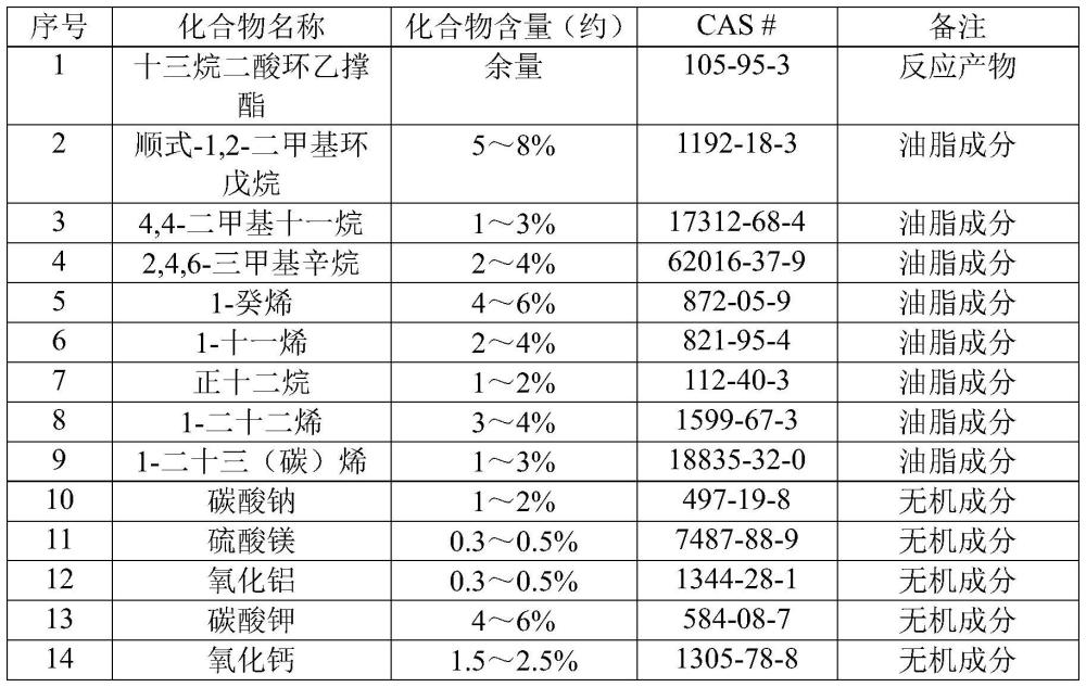 一种合成麝香T过程中产生的高聚物的利用方法与流程