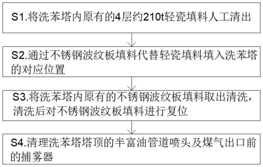 一种提高洗苯塔产量的清理方法与流程