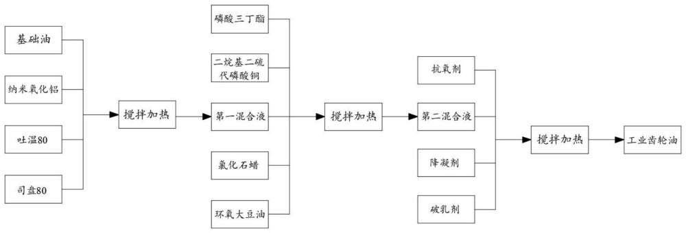 一种长寿命抗微点蚀工业齿轮油及其制备方法与流程