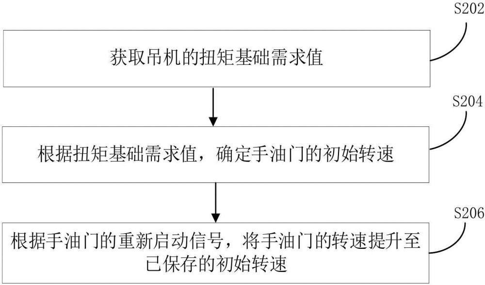 手油门初始转速控制方法、装置、车载设备和存储介质与流程