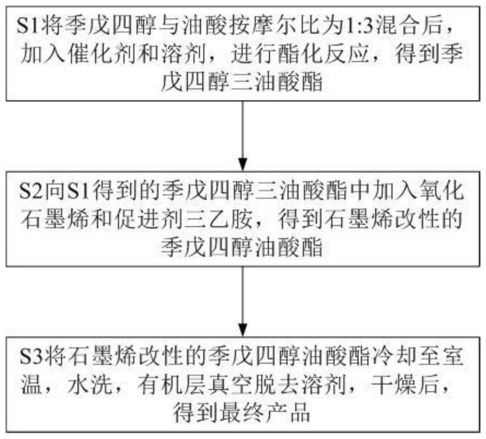 一种高品质季戊四醇油酸酯及其制备方法和应用与流程