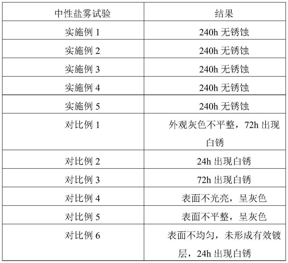 镀液及制备镀层的方法与流程