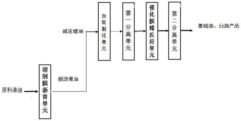 一种生产润滑油基础油和工业白油的方法及系统与流程