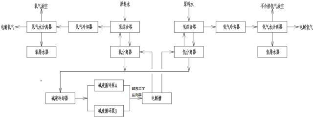 一种碱性电解水制氢系统低负荷状态下氧中氢含量的控制系统的制作方法