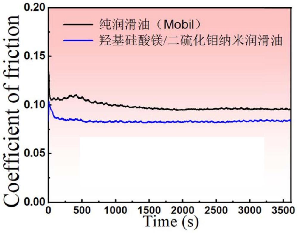 一种羟基硅酸镁类纳米润滑油添加剂及其制备方法与应用