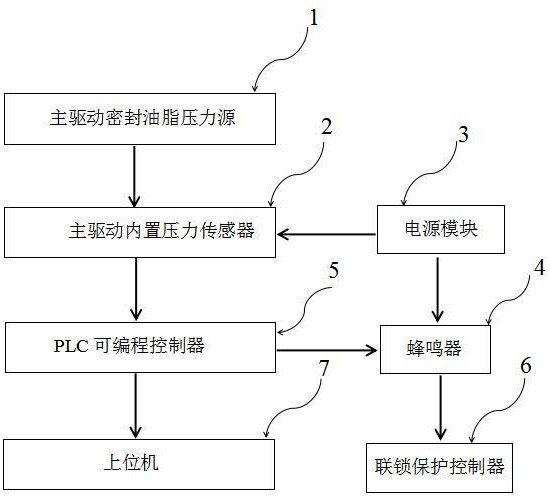 一种盾构机主驱动密封油脂压力检测与警报的控制系统的制作方法