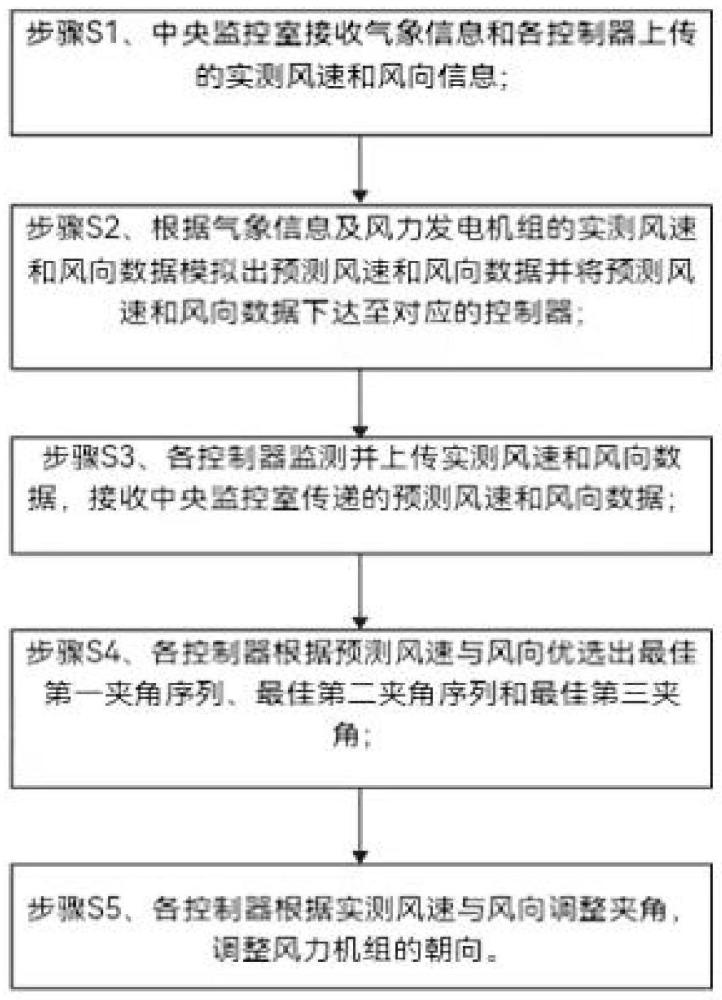 一种抗台风的分布式海上风电场偏航和轮毂系统控制方法