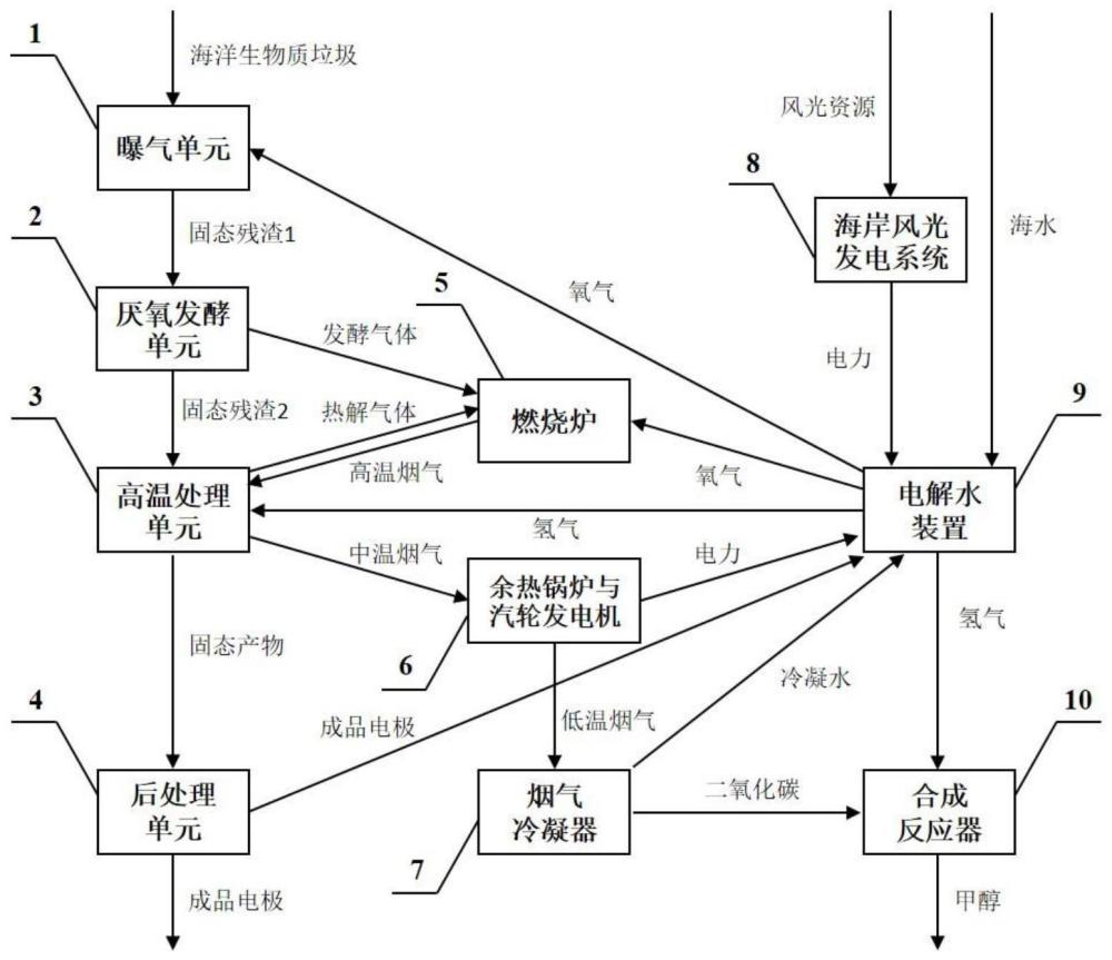 一种利用海岸垃圾生产电解水电极并副产甲醇的系统及方法与流程