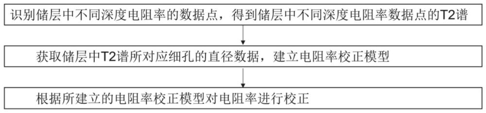 一种基于孔隙结构的储层电阻率校正方法及系统与流程