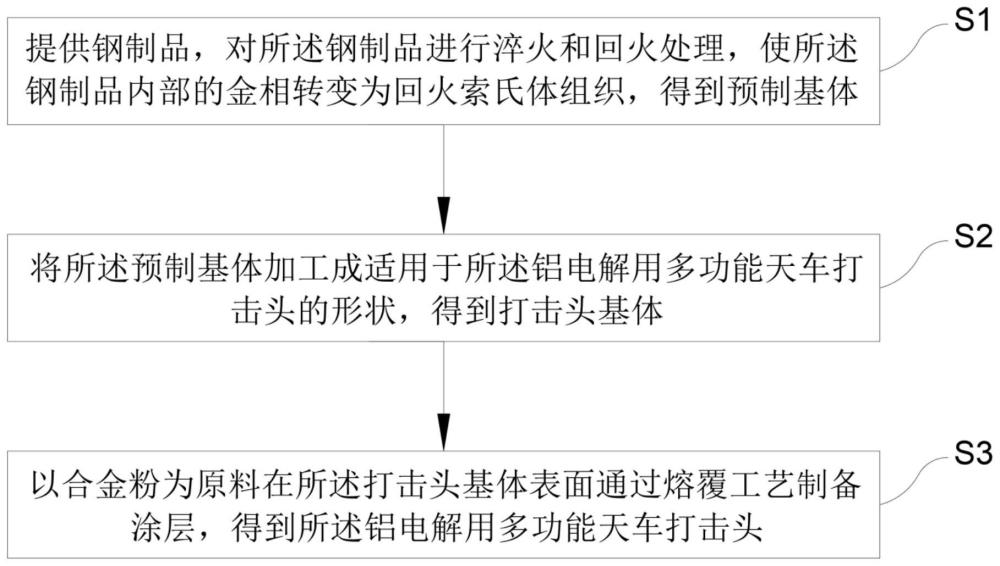 铝电解用多功能天车打击头及其制备方法与流程