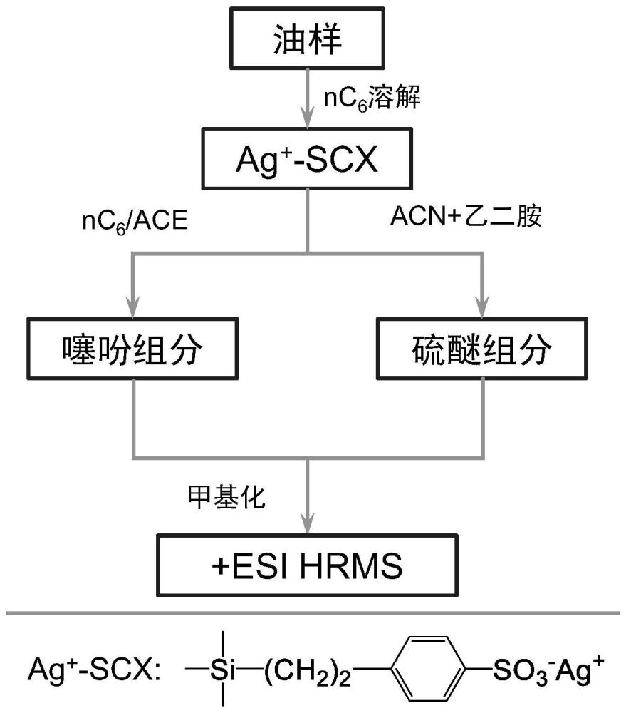 一种分离石油油品中含硫化合物的方法