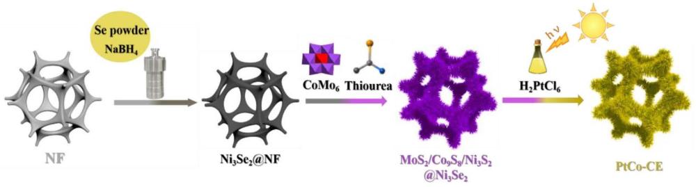 一种高性能PtCo团簇复合多金属硫化物/硒化物催化剂的制备