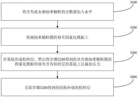 大面积图案化微纳米颗粒自组装结构及其制备方法