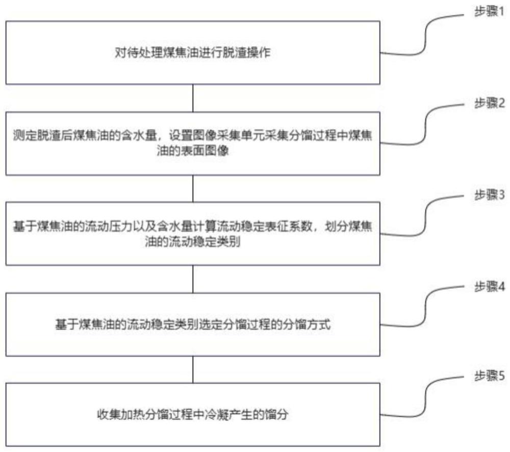 一种煤焦油生产用蒽油分离方法与流程