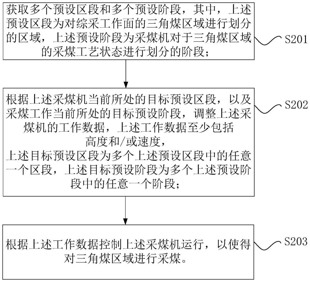 采煤机的控制方法、计算机程序产品和采煤机控制系统与流程