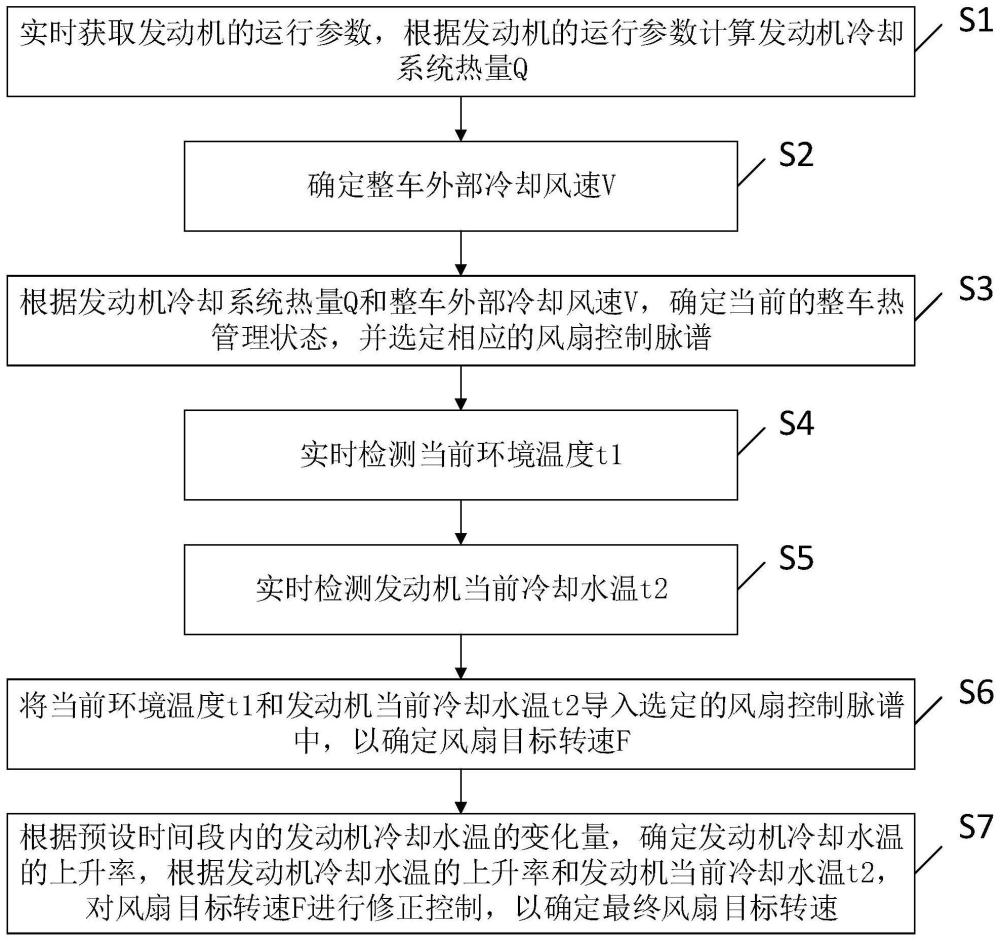 一种电控硅油风扇的控制方法、系统、装置及存储介质与流程