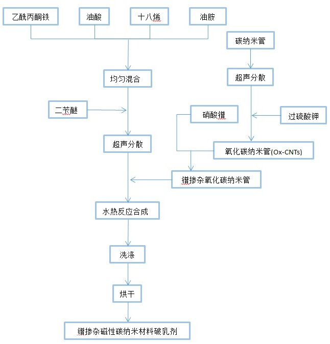 一种镨掺杂磁性碳纳米材料破乳剂的合成制备方法与流程