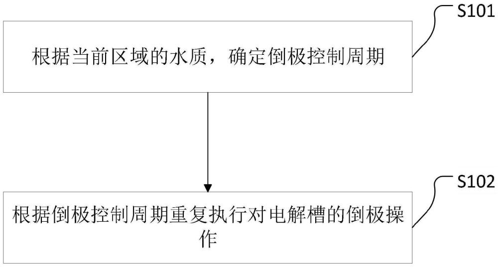 一种酸碱性水电解槽倒极控制方法及装置与流程