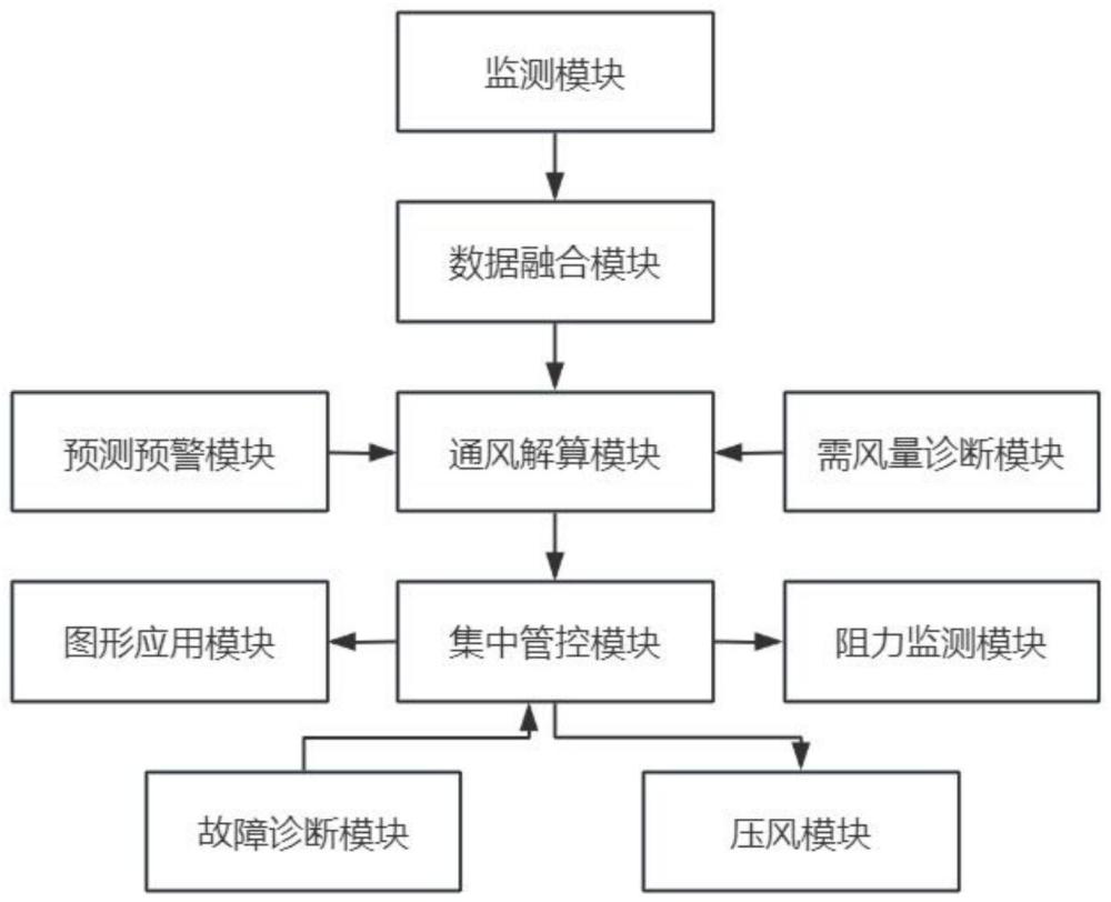 用于矿山的智能通风压风一体化系统的制作方法