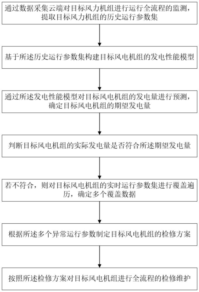 一种风力机组发电性能异常检出方法及系统与流程