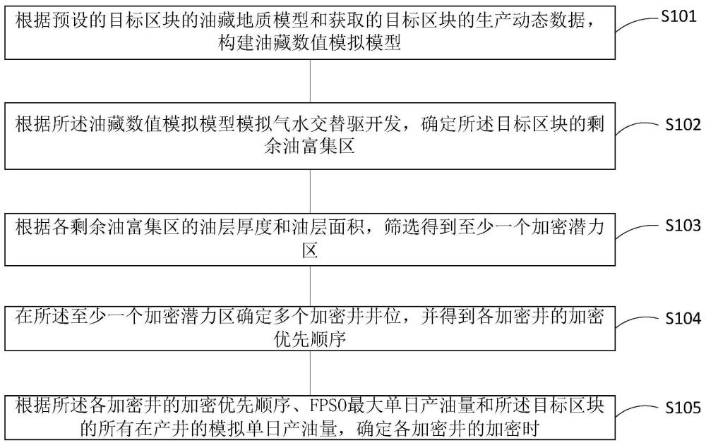 碳酸盐岩油藏水气交替驱开发加密井的加密方法及装置与流程