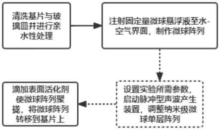 一种采用脉冲型声波调整单层纳米微球阵列的方法与流程