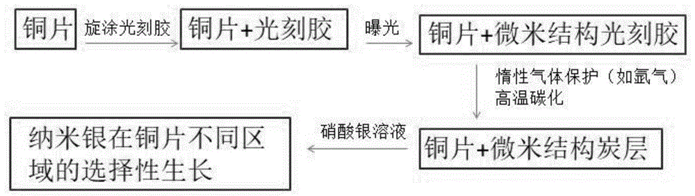 一种铜片表面选择性可控制备纳米银结构的方法与流程