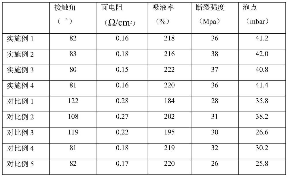 一种亲水电解水用pps隔膜的制备方法与流程