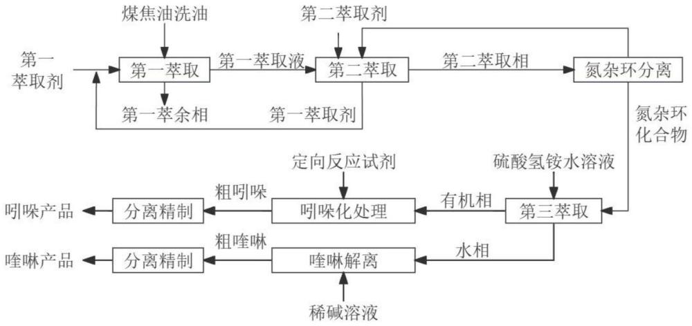 一种从煤焦油洗油中获取吲哚和喹啉的方法与流程