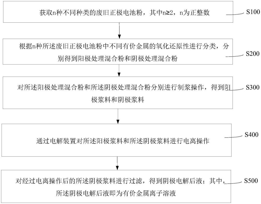 电解废旧锂电池粉中有价金属离子的方法与流程