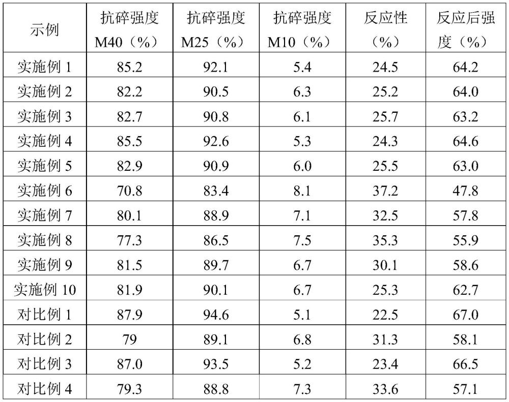 炼焦用配合煤及配煤炼焦方法与流程