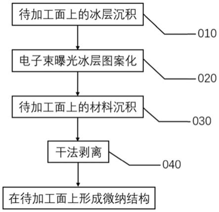 一种基于冰刻的无溶液电子束曝光微纳加工方法及器件与流程