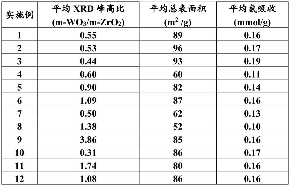 双官能金属氧化物和用其进行的链烷异构化的制作方法