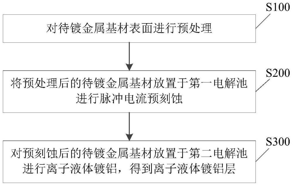 一种离子液体镀铝层的电镀工艺的制作方法