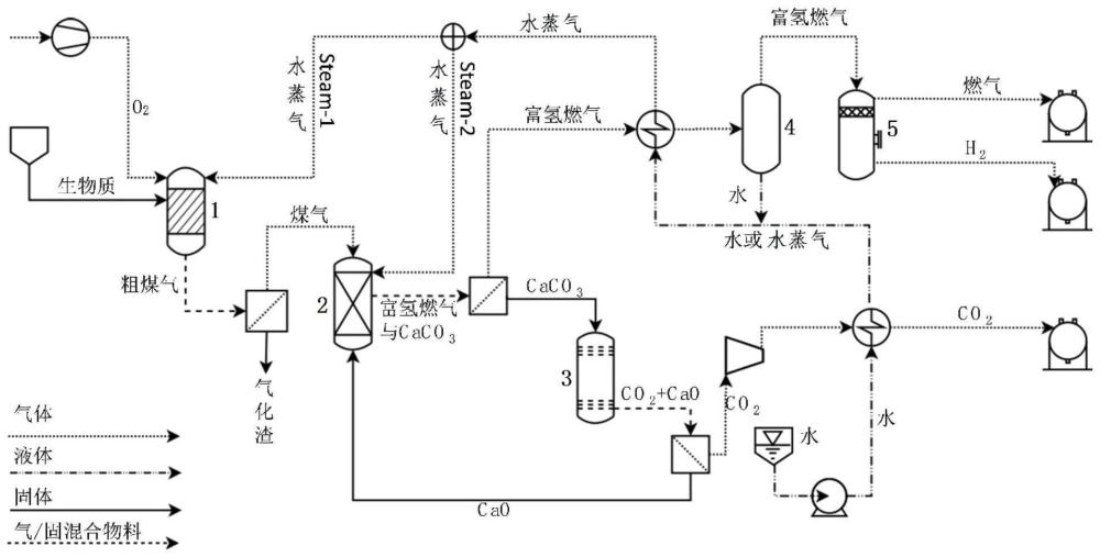 一种耦合碳酸钙真空分解捕集二氧化碳与生物质气化制氢的方法及其装置系统