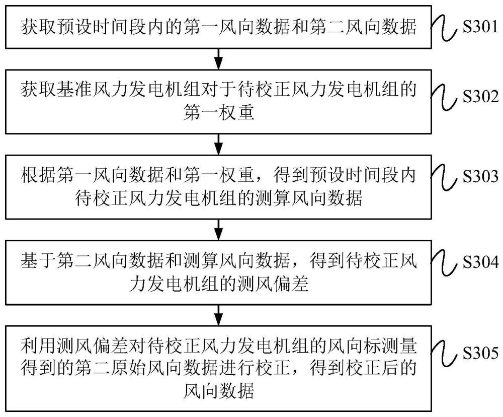 风力发电机组的风向数据校正方法、装置、设备及风电场与流程